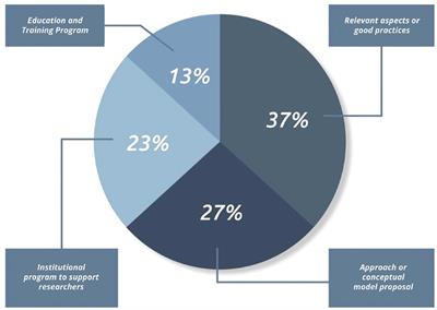 Translational research in health technologies: A scoping review